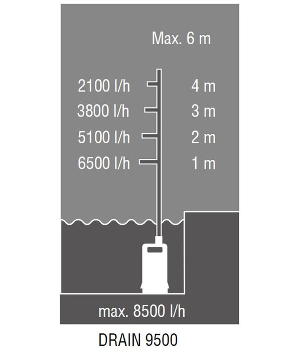 AL-KO Tauchpumpe Drain 9500 Easy – Bild 7